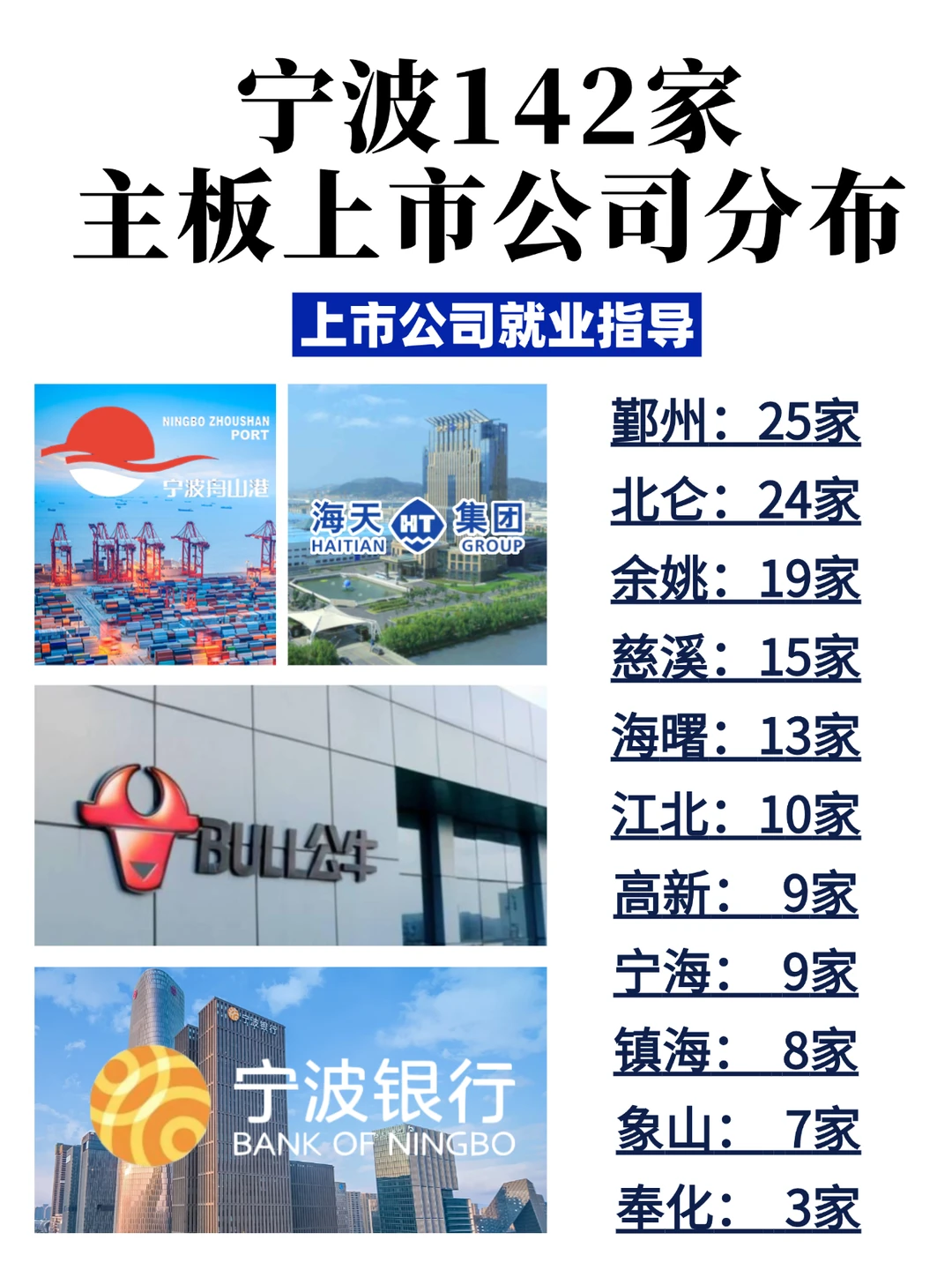 求职指南?丨宁波142家上市公司分布??‍?