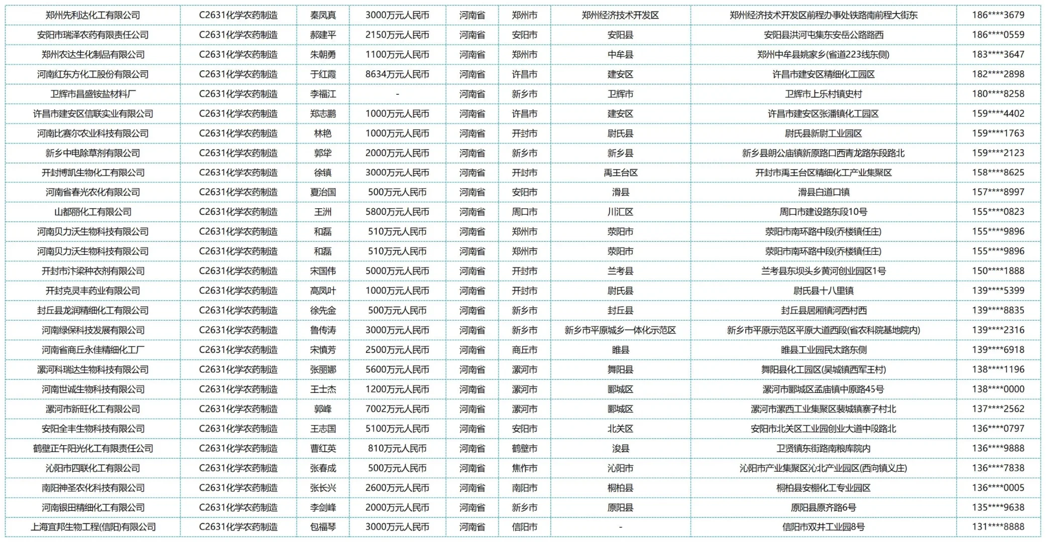 河南全国农药厂家厂商工厂名单名录企业名录