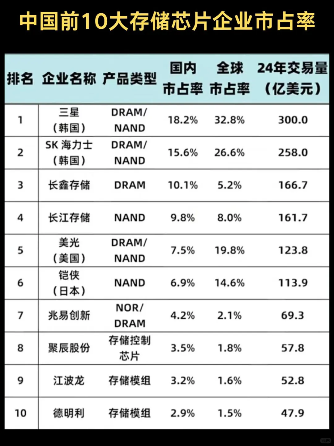 中国前10大存储芯片市占率，美光走后谁老大