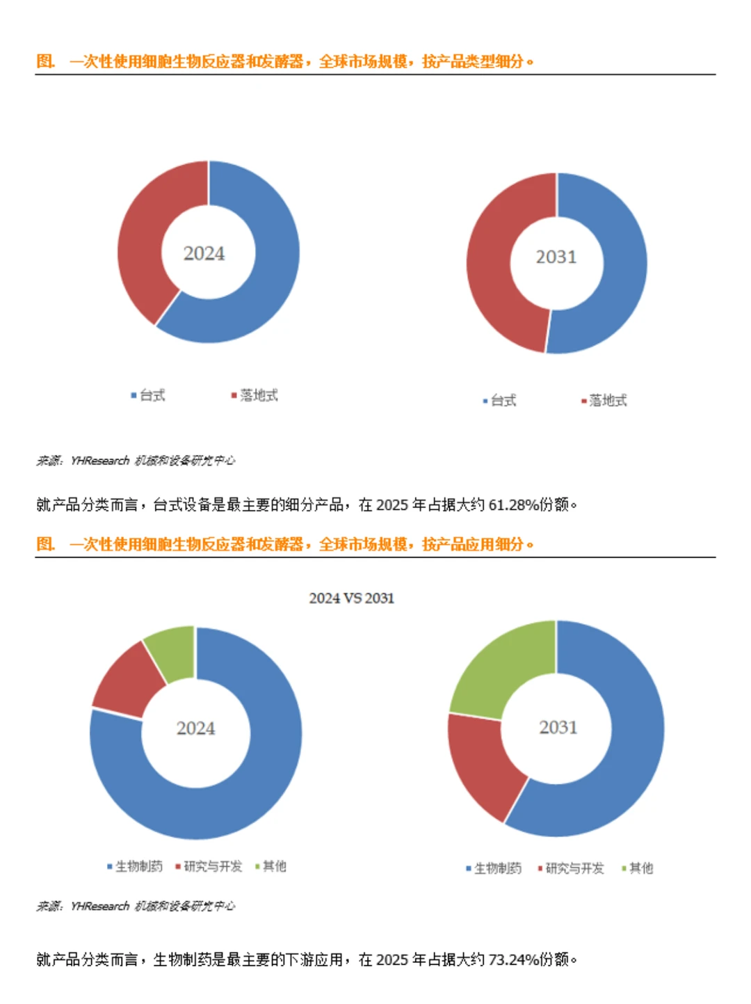一次性使用细胞生物反应器和发酵器数据调研