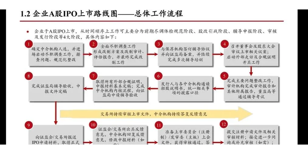 科技企业IPO上市全流程和关注要点内部材