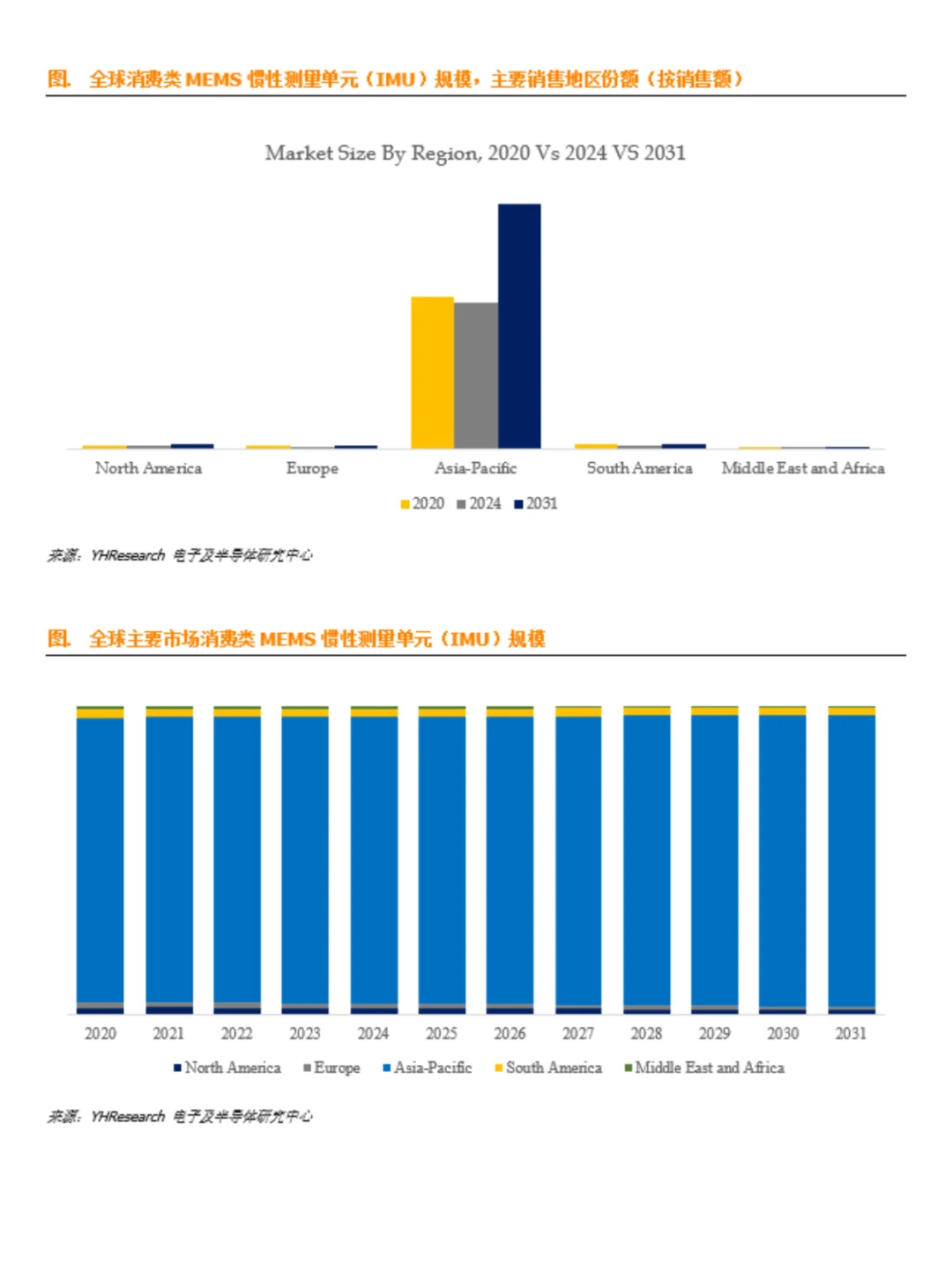 消费级MEMS惯性测量单元（IMU）数据调研