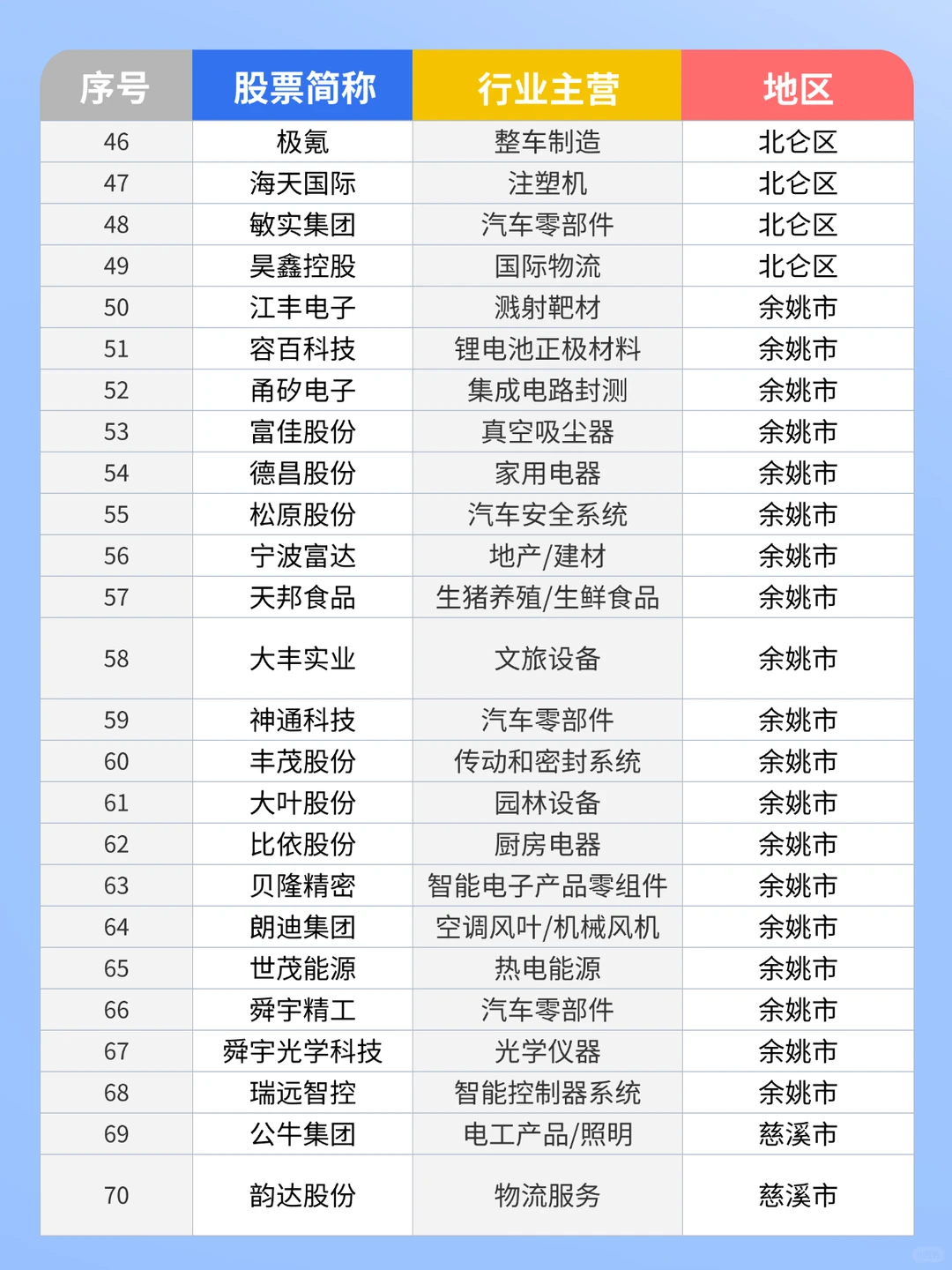 求职指南?丨宁波142家上市公司分布??‍?