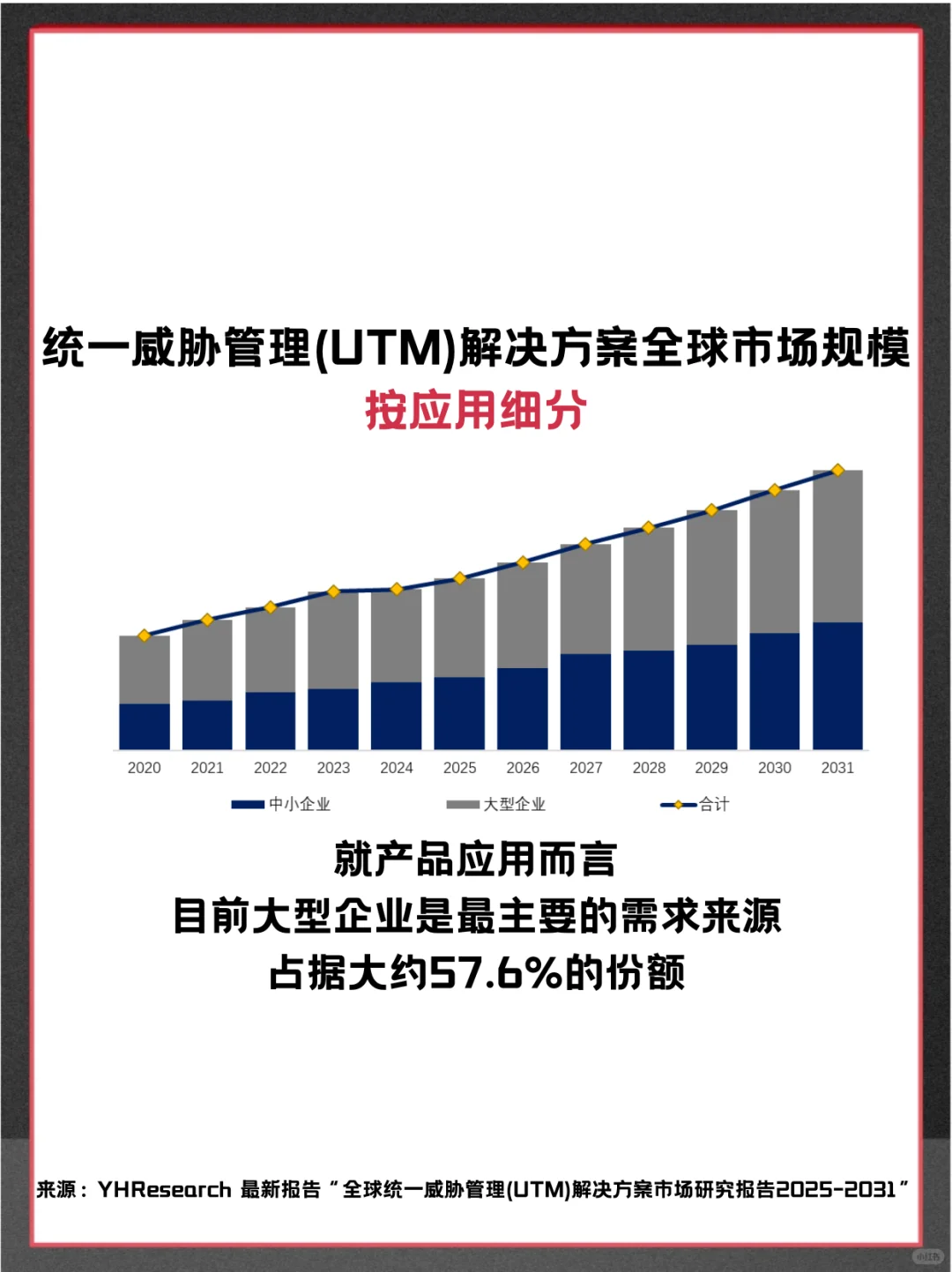 统一威胁管理 (UTM) 解决方案市场行业报告