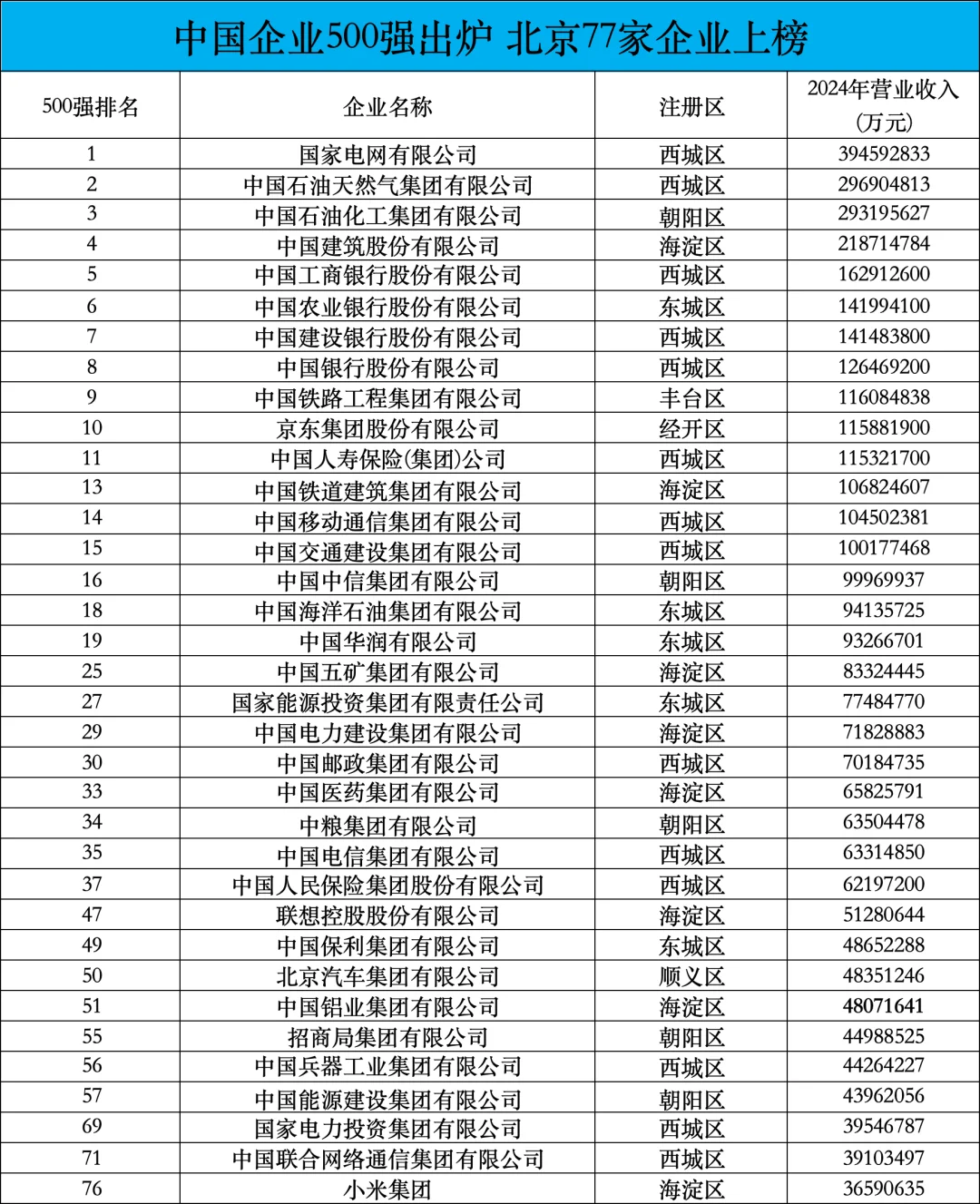 2025北京77家企业上榜中国500强榜单