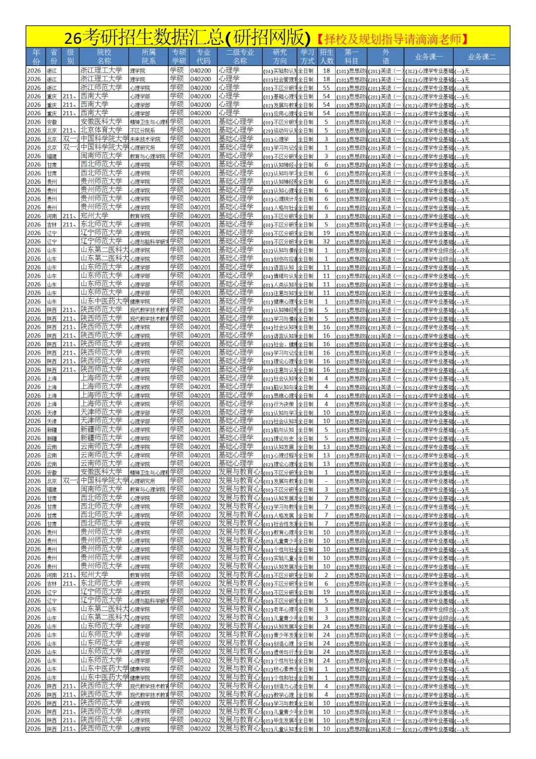 0402心理学26考研招生数据汇总