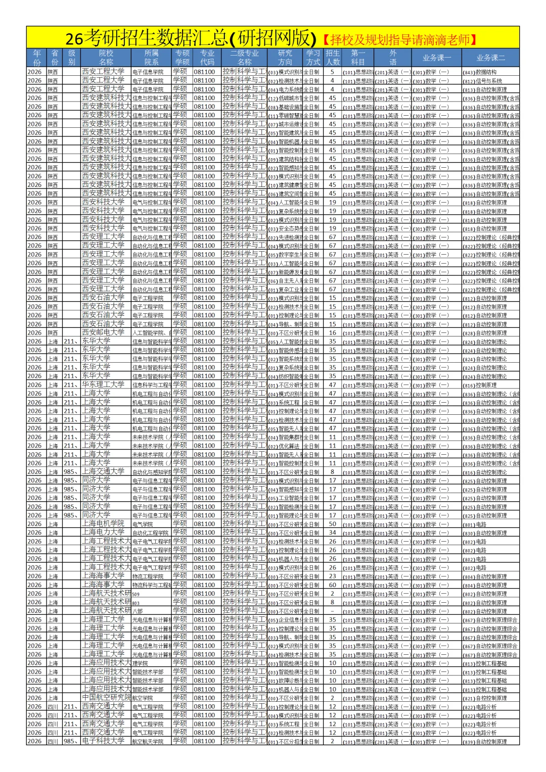 0811控制科学与工程26考研招生数据汇总
