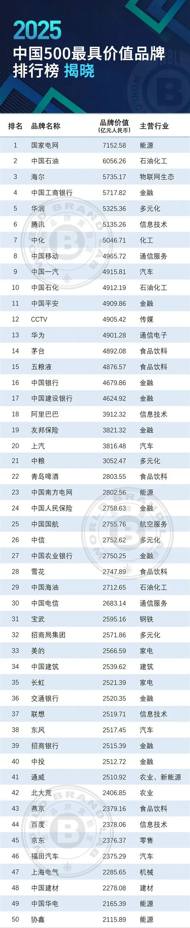 国家电网第一!2025年中国500最具价值品牌