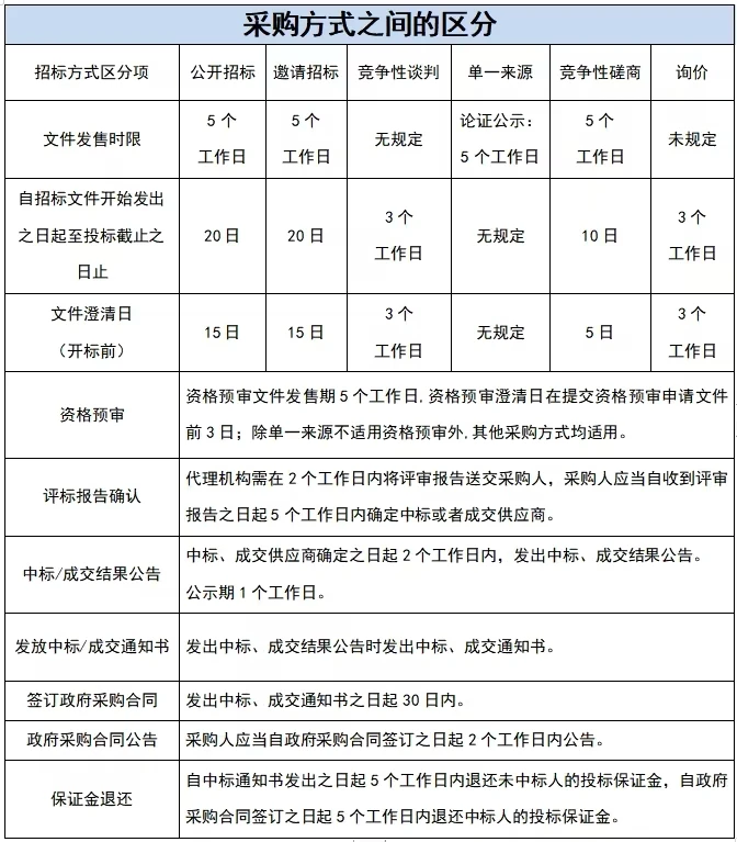 【招投标】招投标小白收藏的采购方式区分
