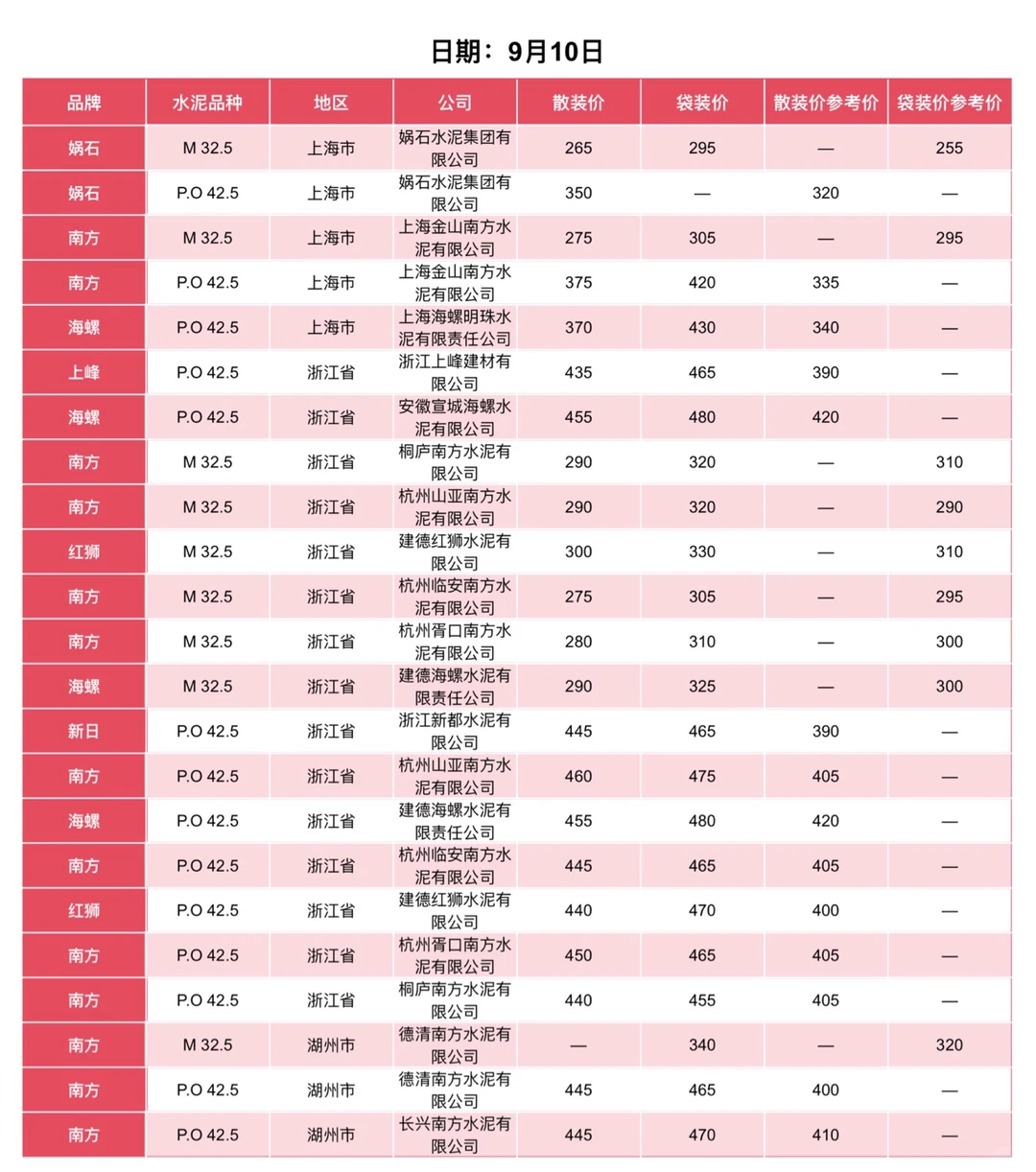 聚焦9.10日江苏、上海、浙江地区水泥价格