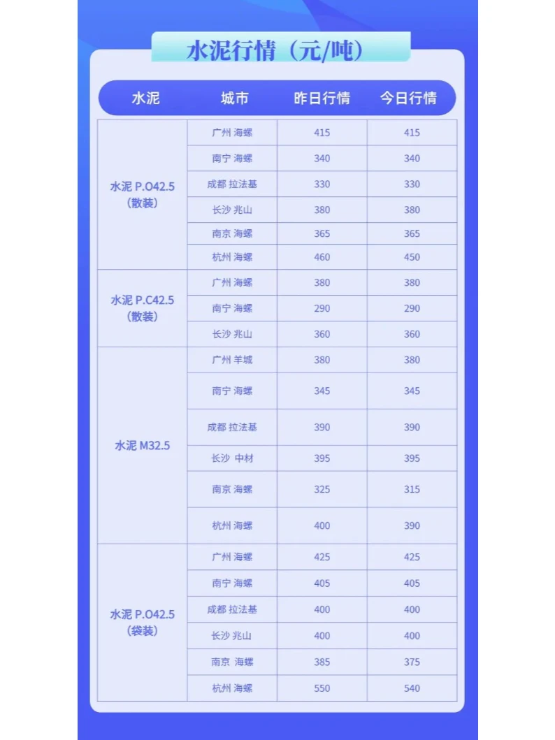 水泥、混凝土价格多少钱最新（1月15日）