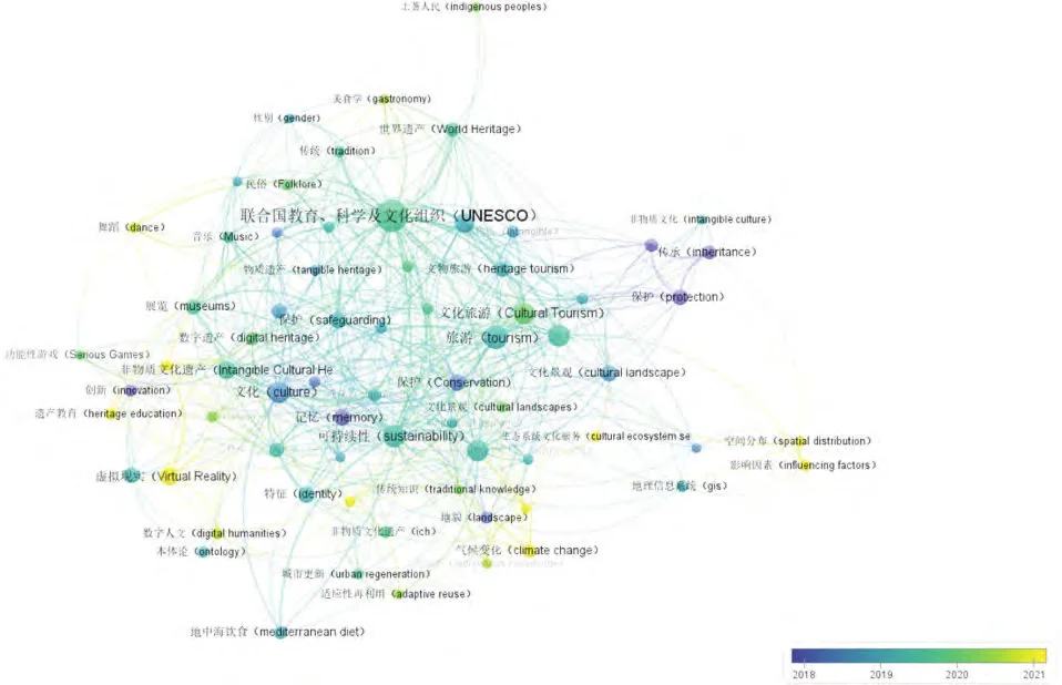 非物质文化遗产研究主题全球演变分析?