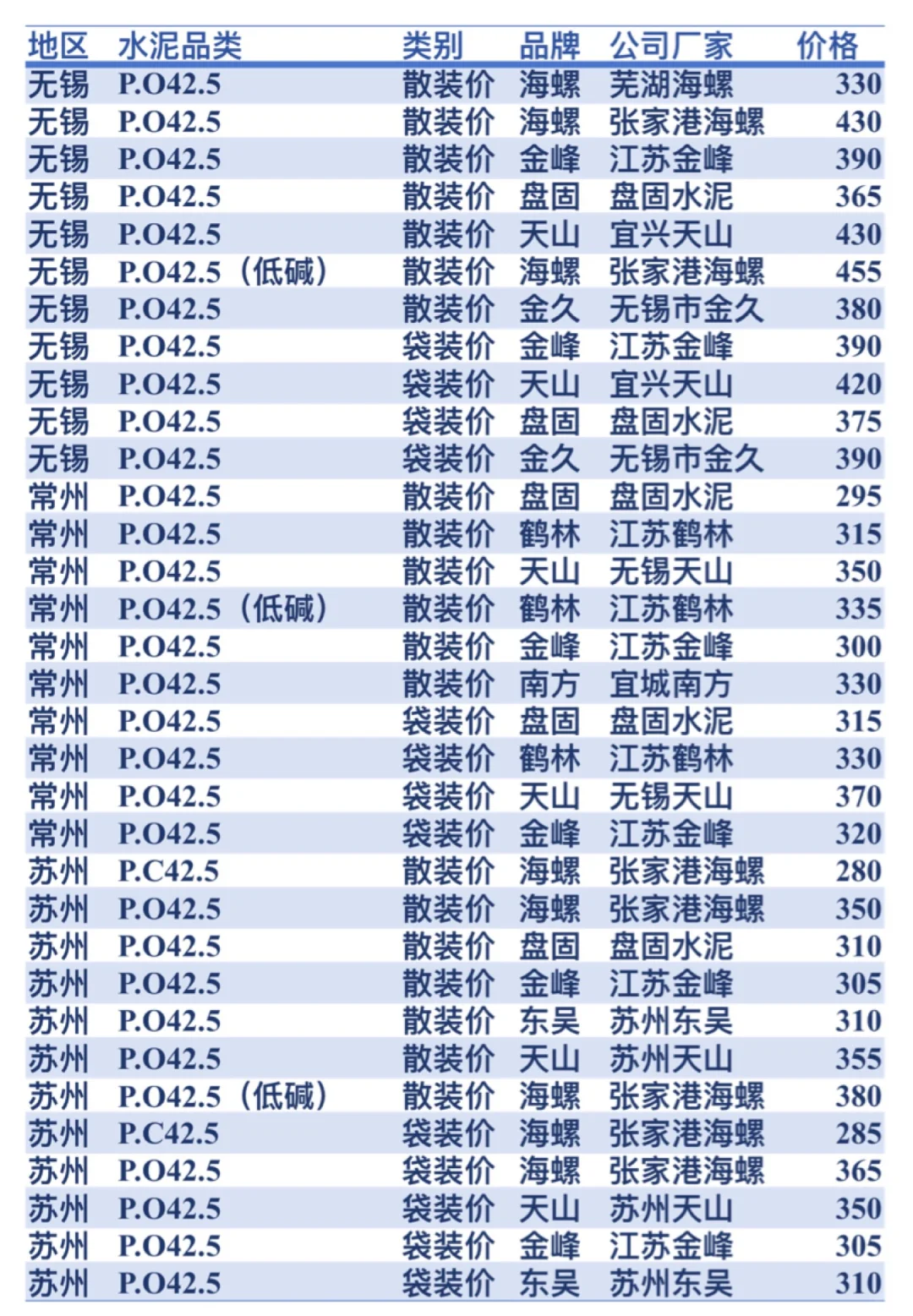 江苏水泥价格动态！同行速看