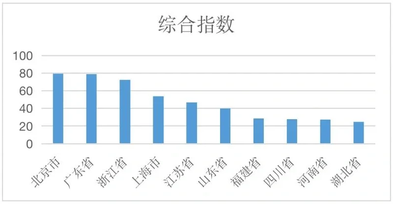 竹林墨客：2022中国省市文化产业发展指数