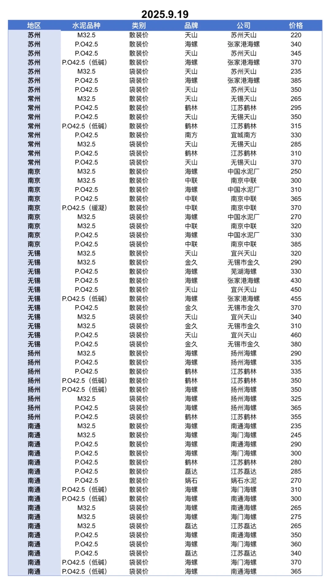 聚焦9.19日江苏、上海、浙江地区水泥价格