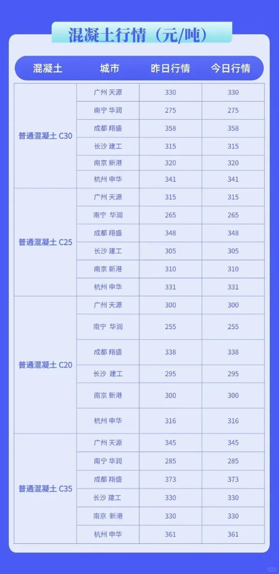 水泥、混凝土最新市场价格多少钱（8月7号）