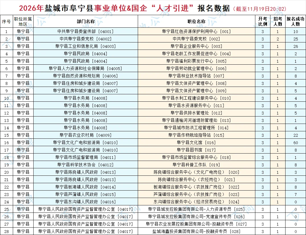 6361人报名成功?26年盐城优秀青年人才
