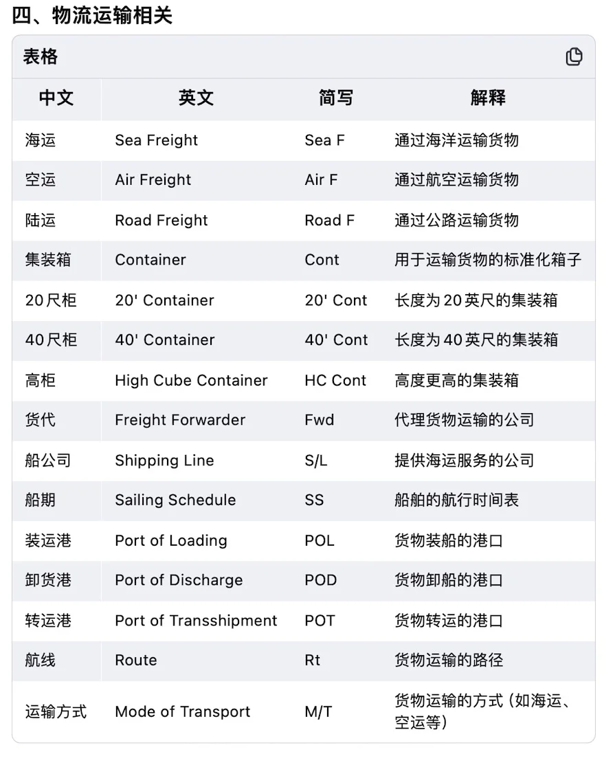 【外贸英语】?超全外贸英语缩写及解释