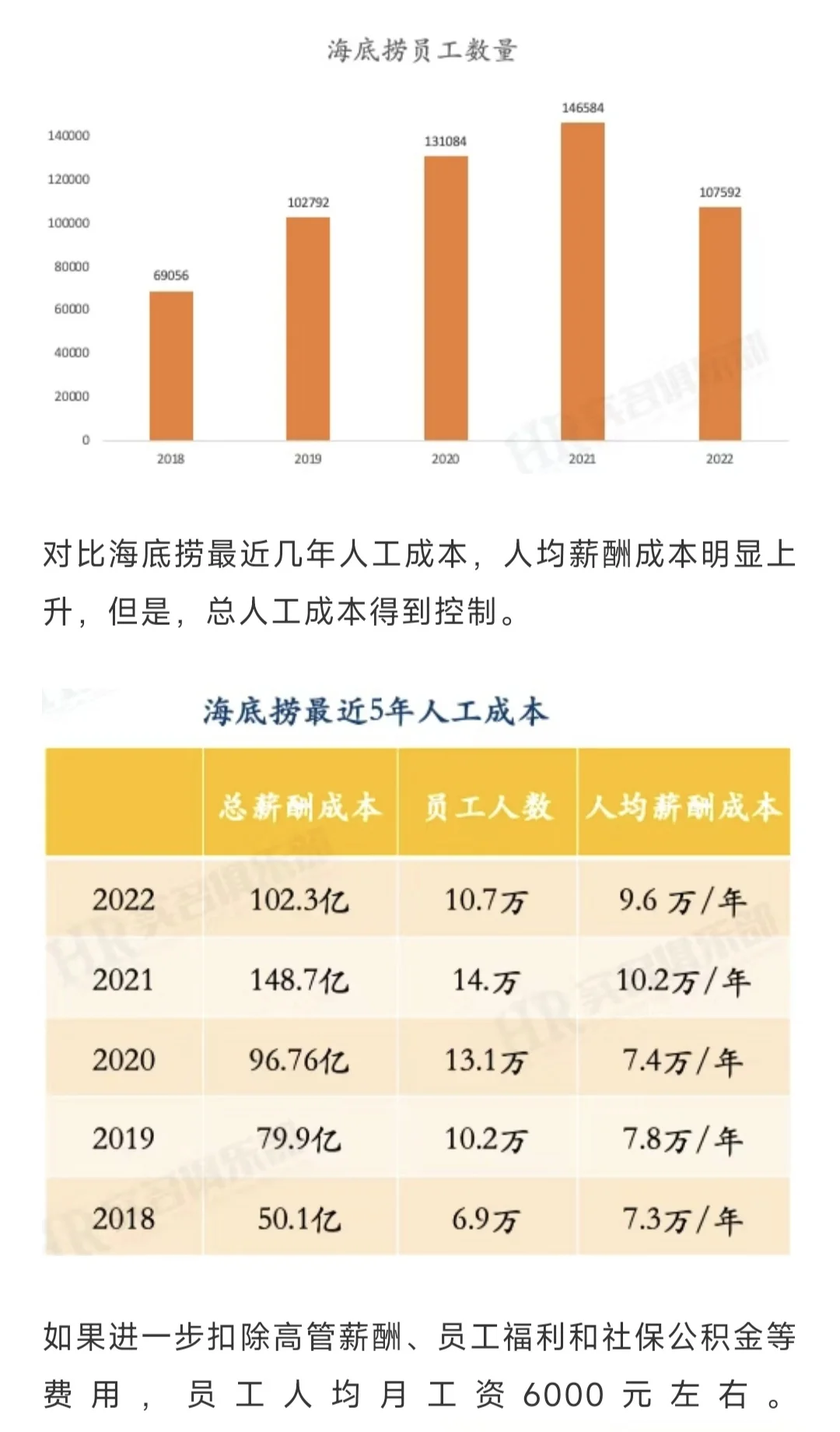 海底捞员工人均营收53万，在行业什么水平？
