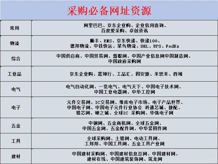 采购必备各类网址大全