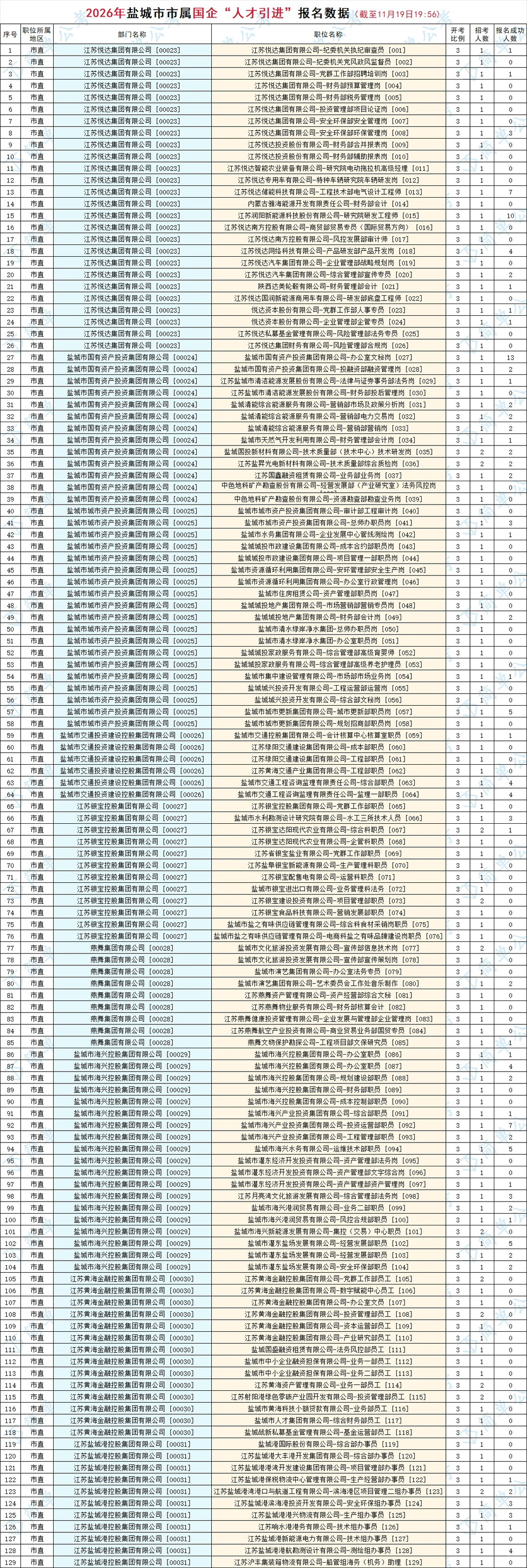 6361人报名成功?26年盐城优秀青年人才