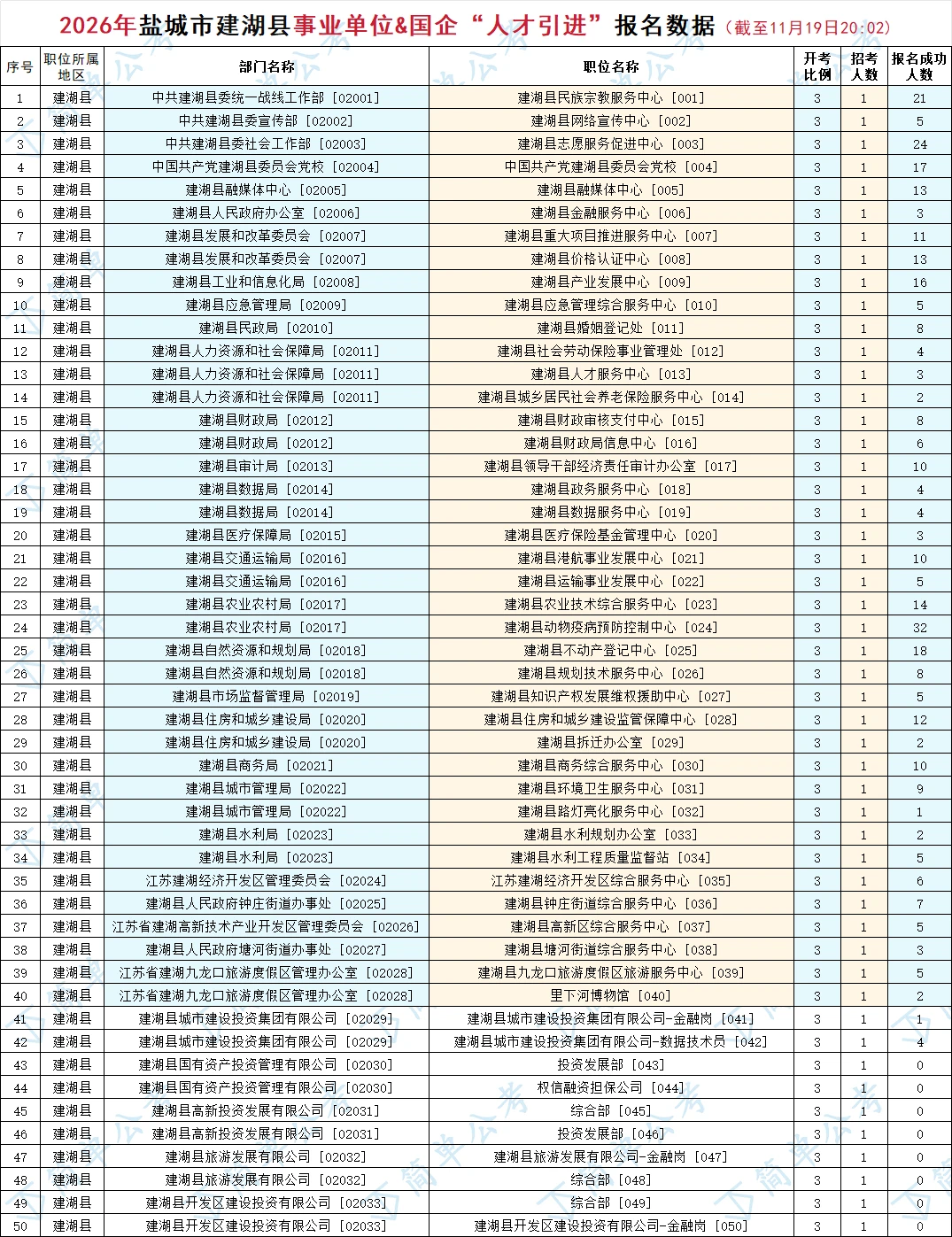 6361人报名成功?26年盐城优秀青年人才