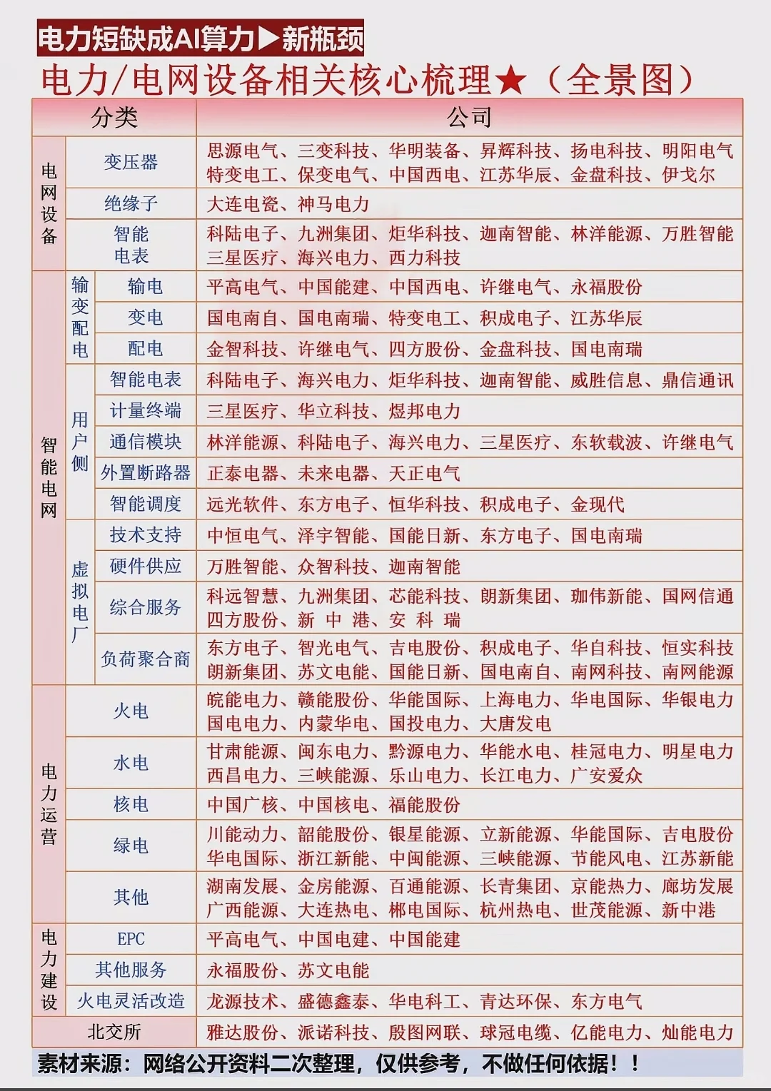 电力、电网设备全景图！