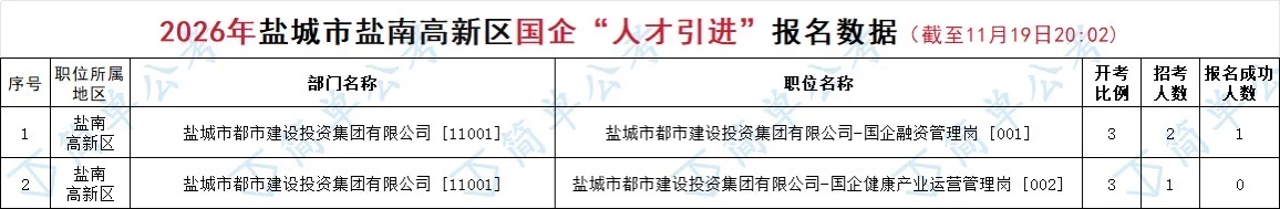 6361人报名成功?26年盐城优秀青年人才