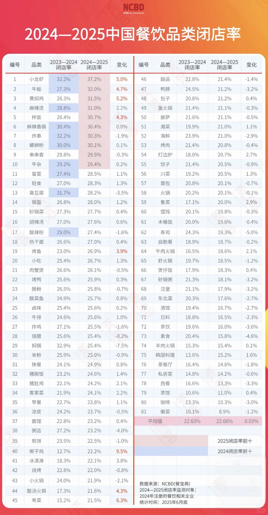 81个品类闭店率发布：小龙虾闭店率最高！