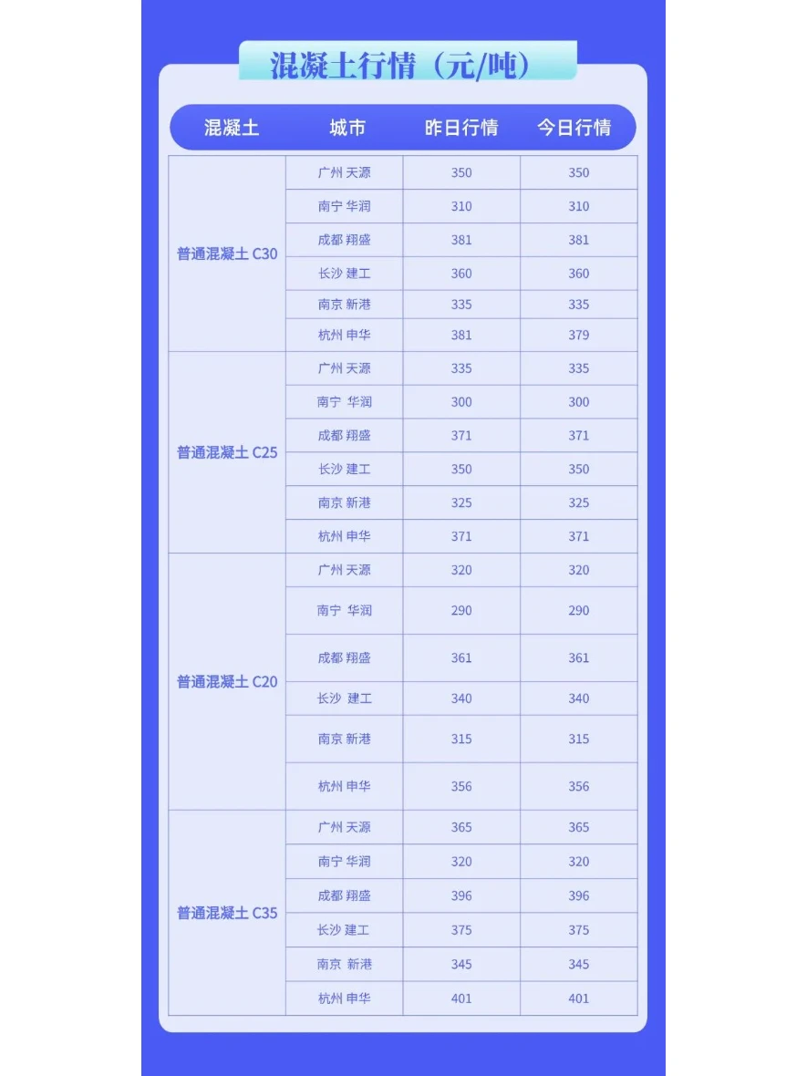 水泥、混凝土今日建材价格行情（2月14日）