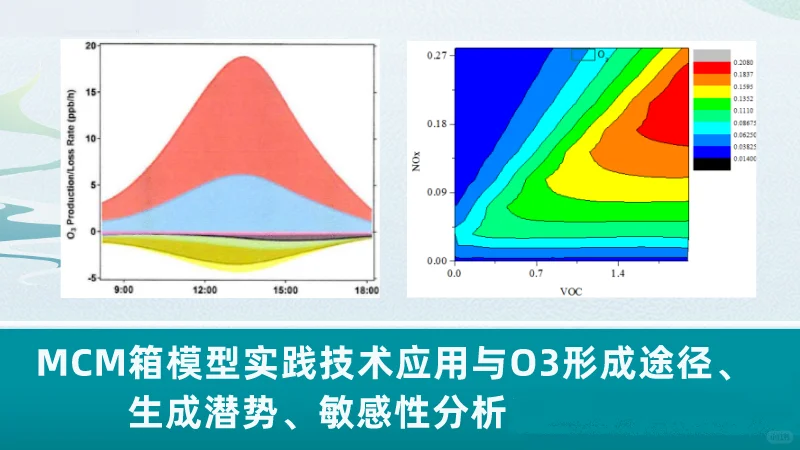 MCM箱模型 O3形成途径 生成潜势 敏感性分析