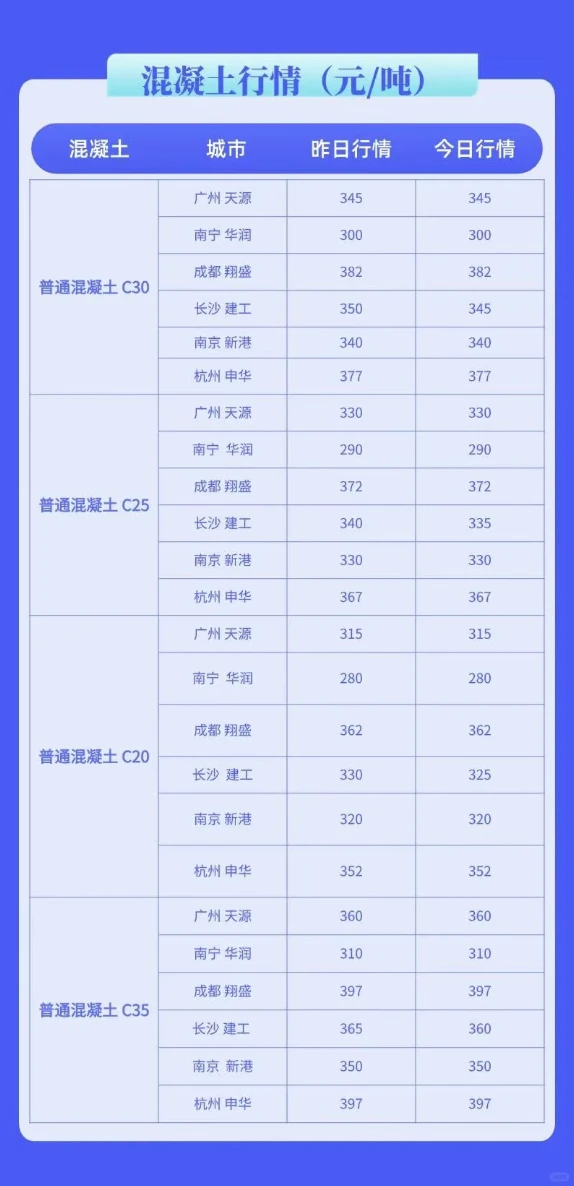 水泥、混凝土最新价格市场行情（4月9日）