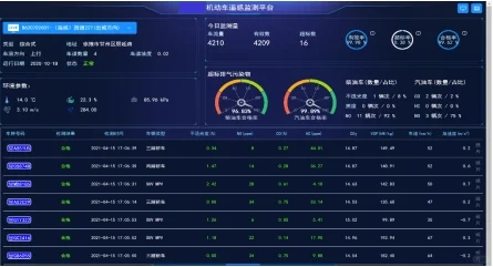 机动车尾气排放量的监管与减排目标