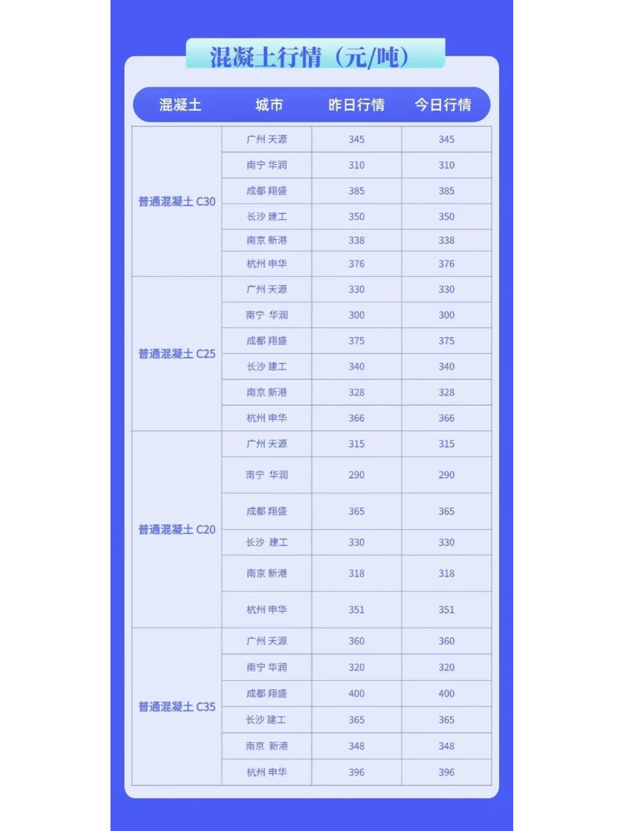 水泥、混凝土最新建材价格行情（3月18日）