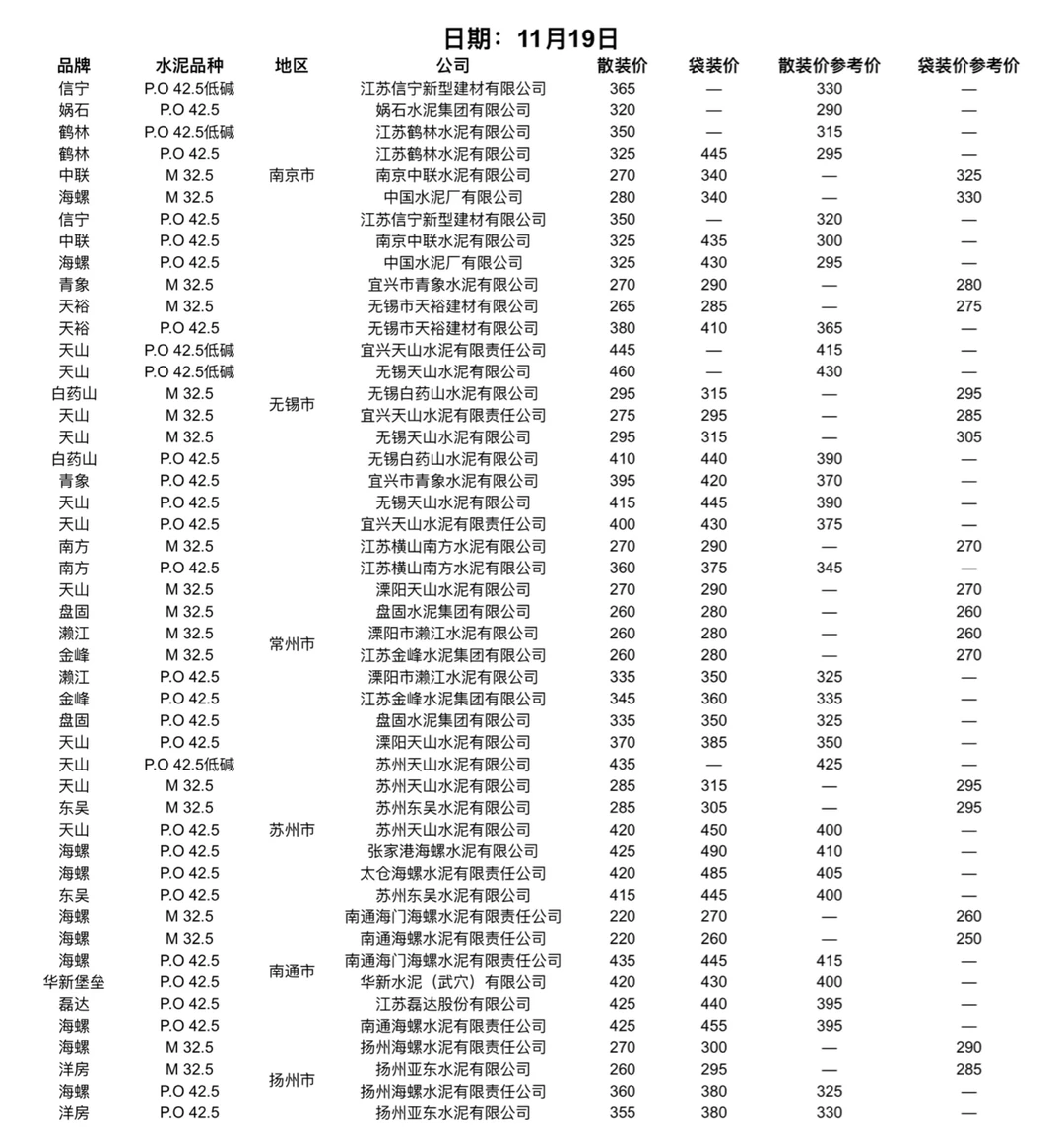 快看！水泥又更新啦！11.19日水泥价格！请查收