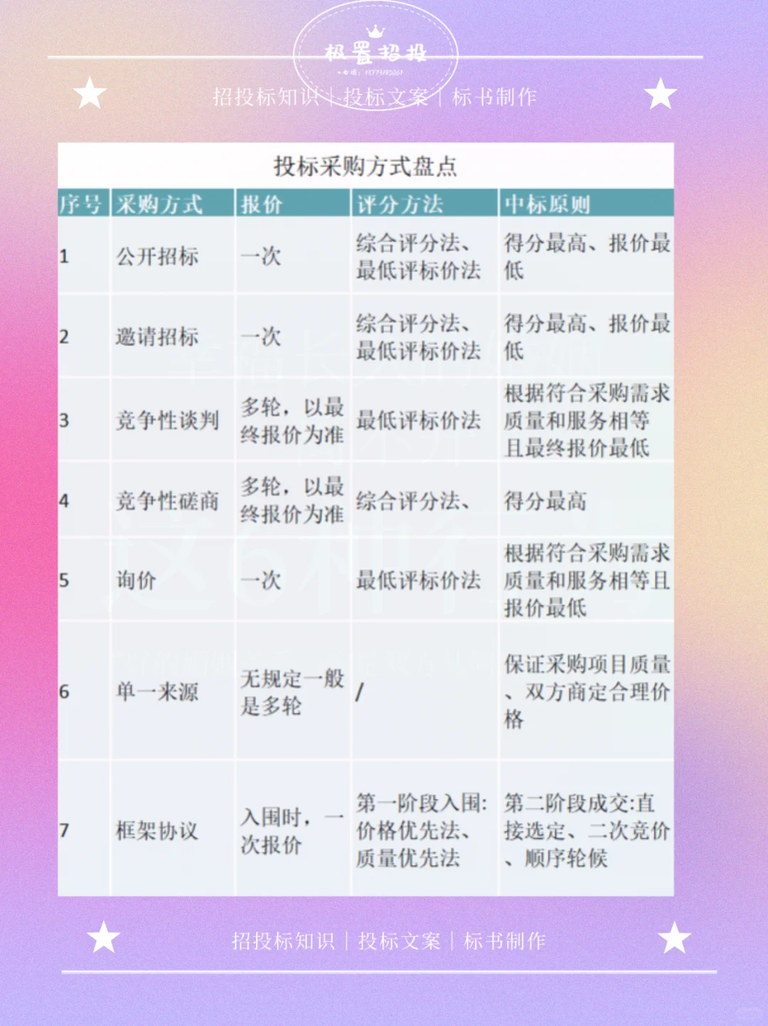 招投标采购方式汇总，果断收藏?