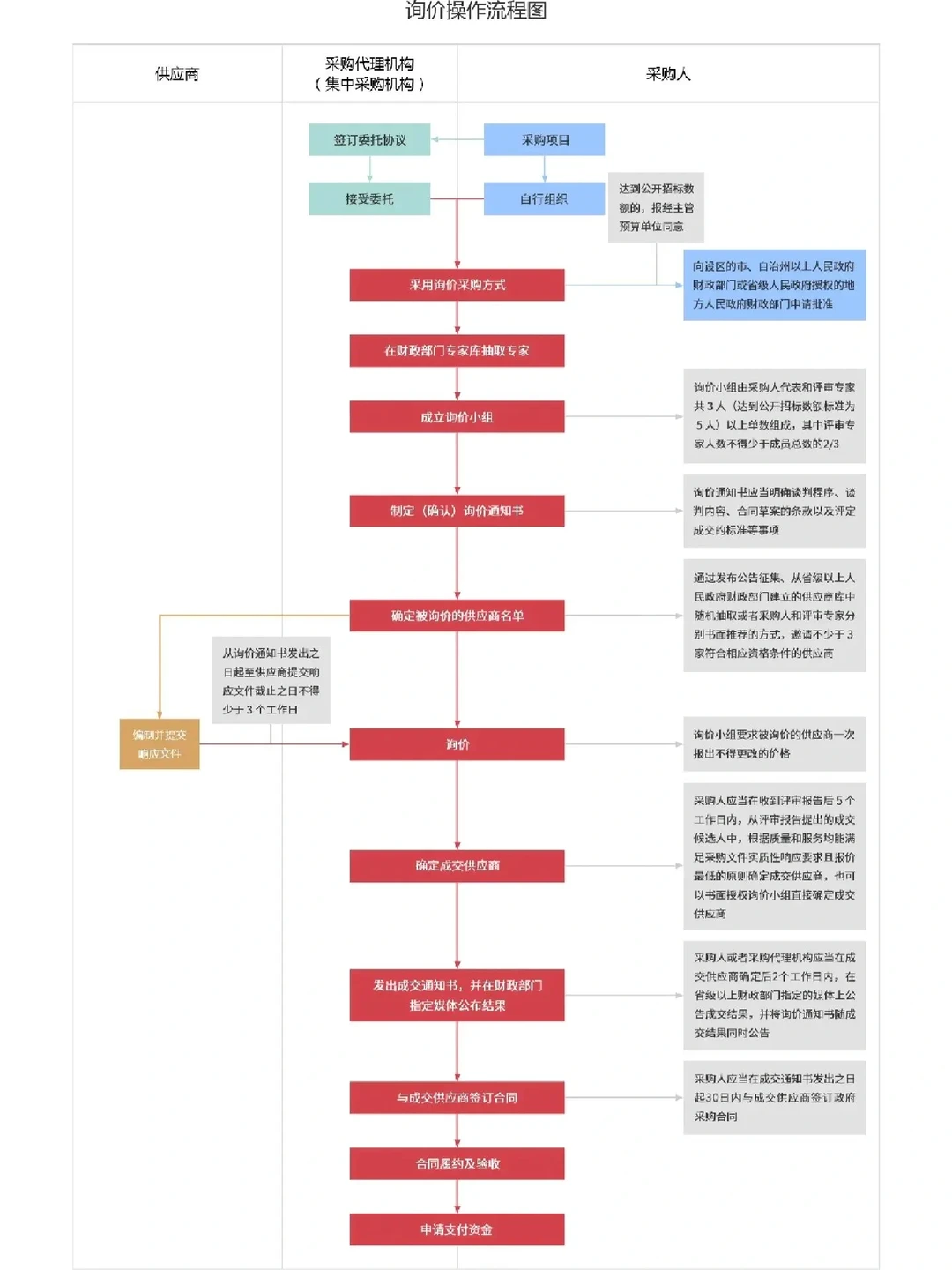 ⑥种采购招标的方式及详细流程图