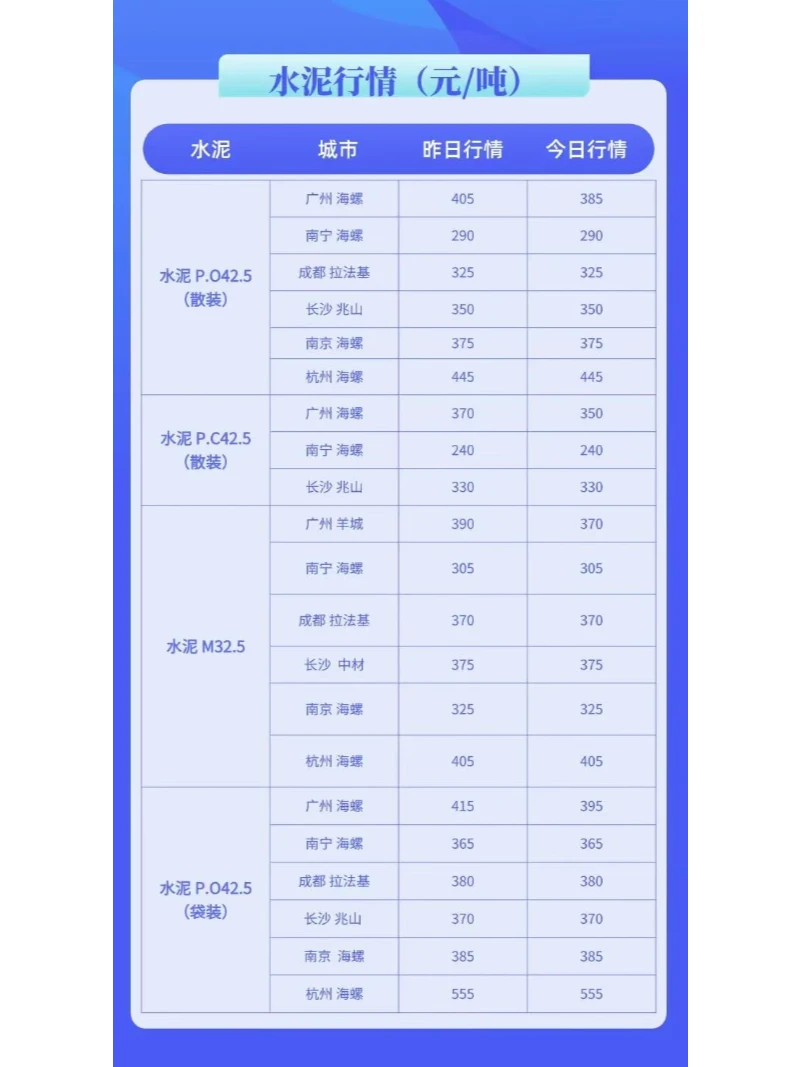 水泥、混凝土最新建材价格行情（3月11日）