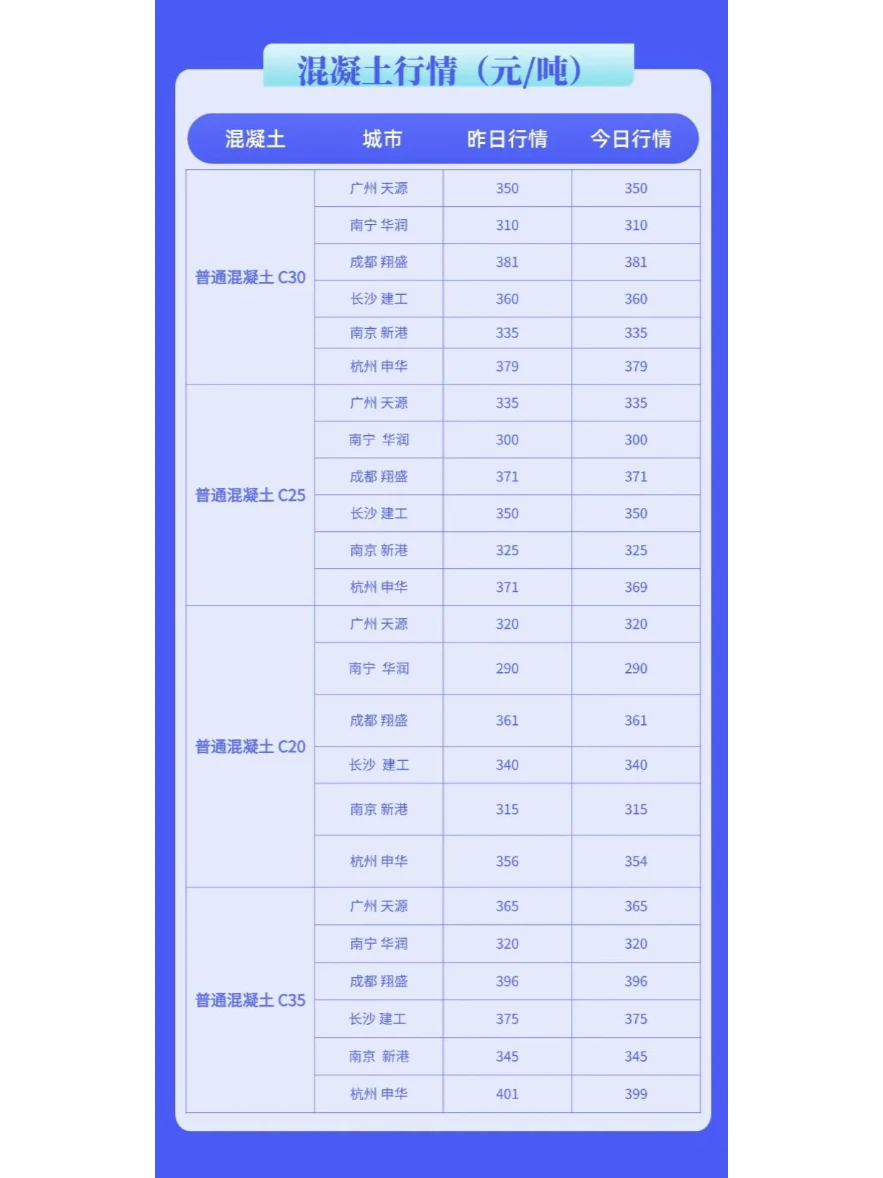 水泥、混凝土最新市场价格行情（2月17日）