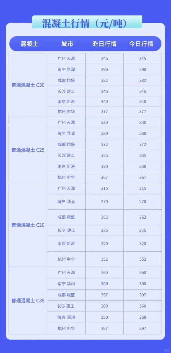 水泥、混凝土今日建材价格行情（4月15日）