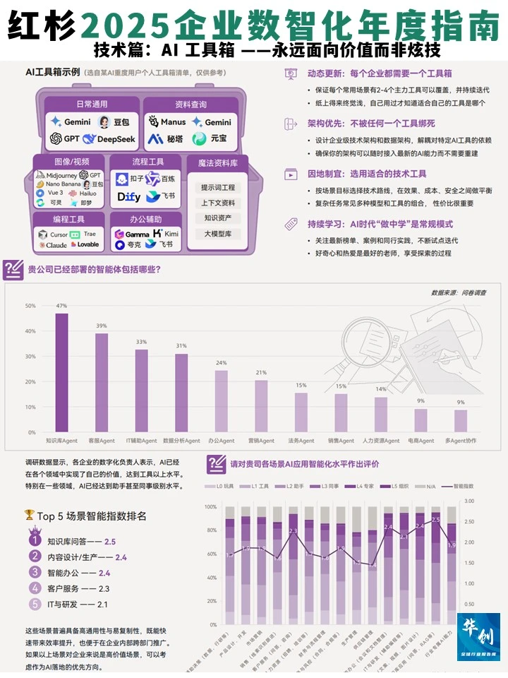 239位CIO深度解读：2025企业数智化关键趋势