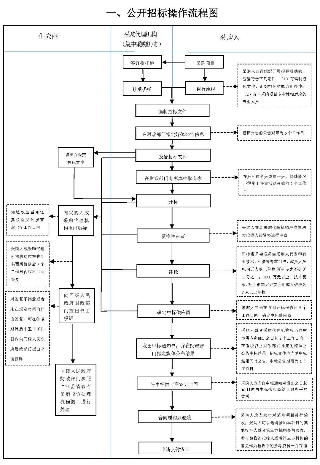 六张图，搞定招标采购流程