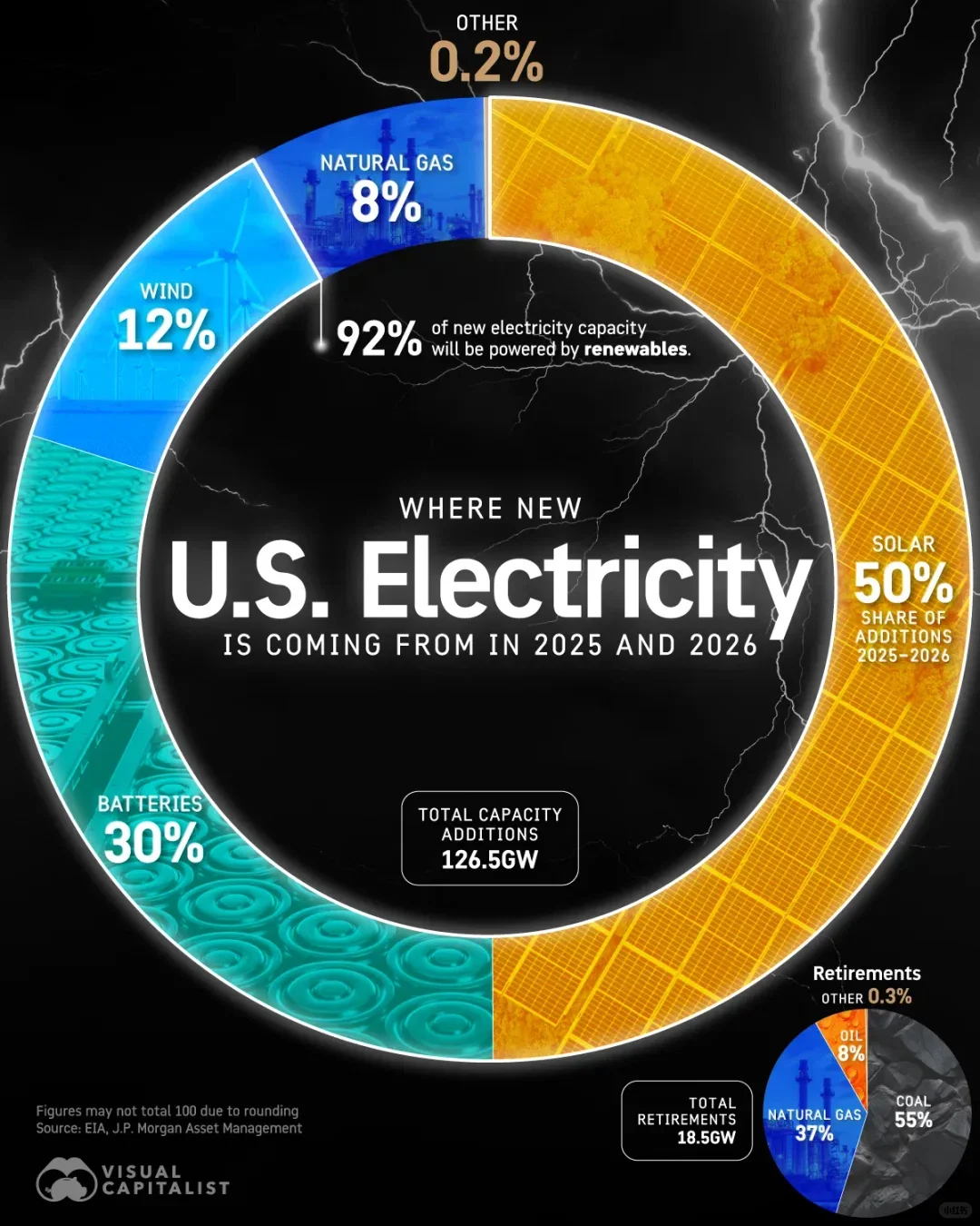 美国 92% 的新电力来自可再生能源 ♻️