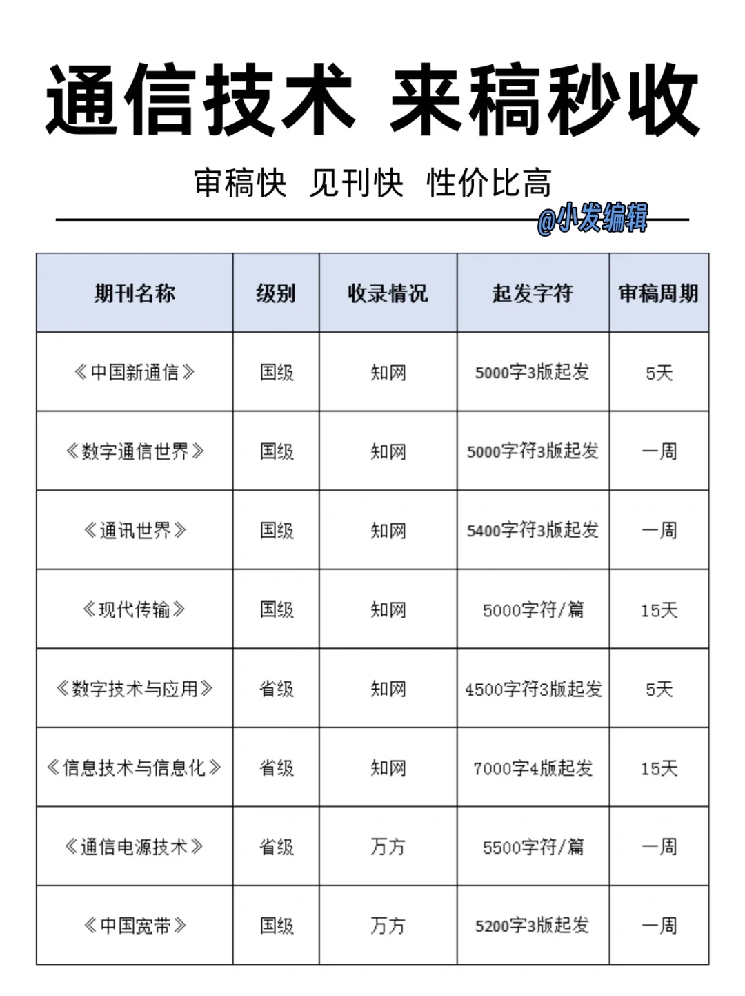 希望通信技术专业要发文的都要刷到?