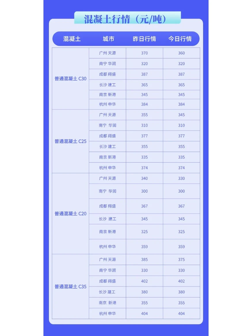 水泥、混凝土价格多少钱最新（1月15日）