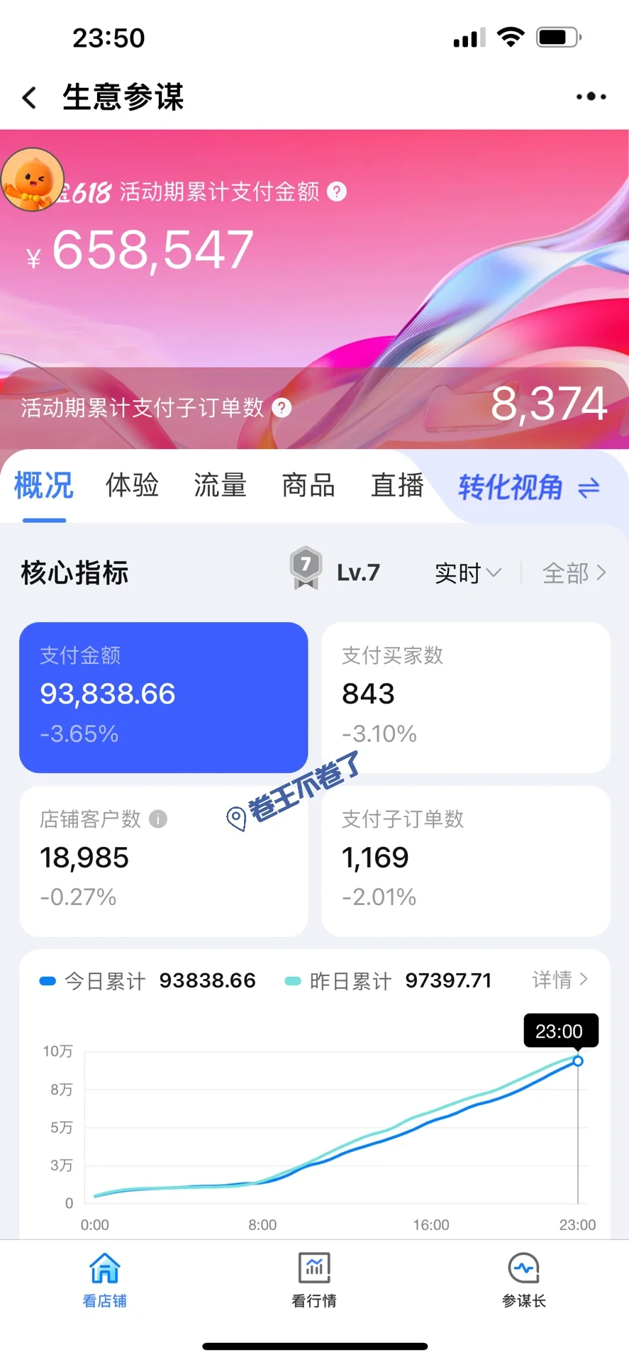 淘系真的稳如狗 一天1000单