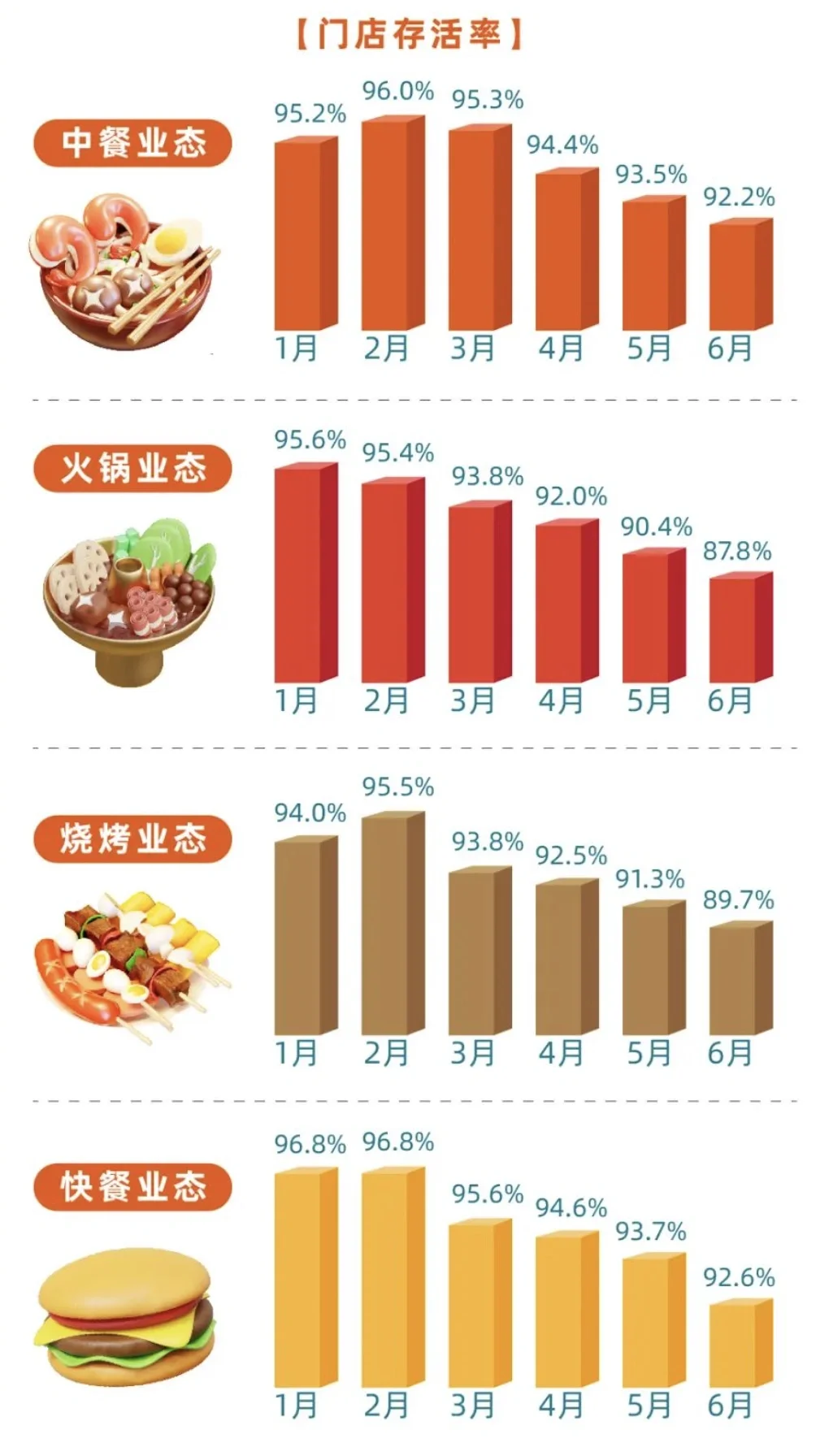 2023上半年各餐饮品类的存活率！！！