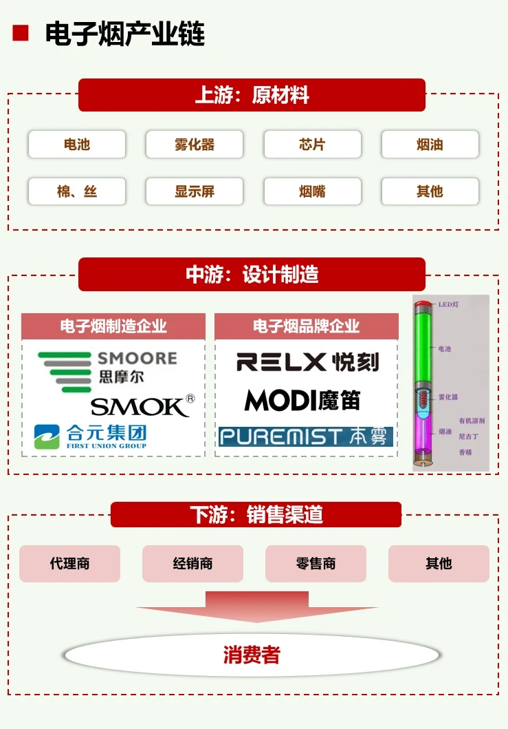 一天吃透一条产业链：No45 电子烟
