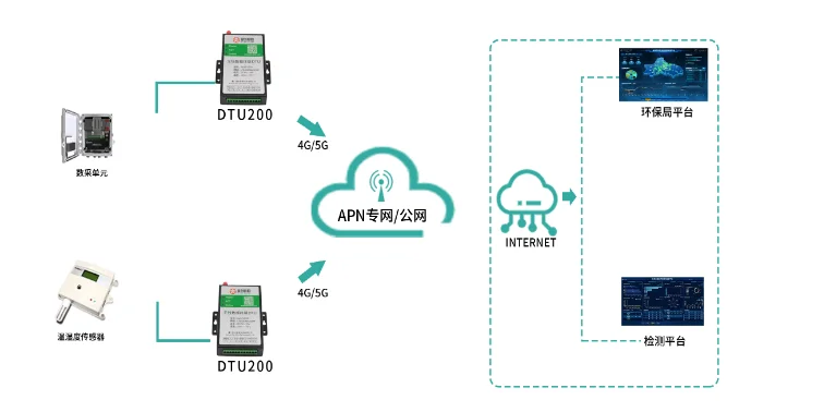 智慧水质监测方案促进城市环保治理