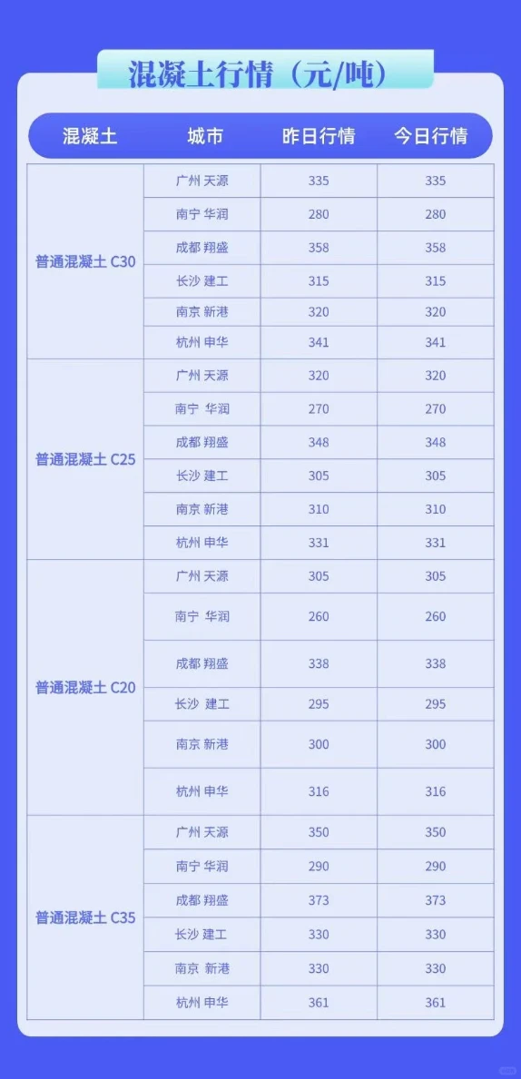 水泥、混凝土最新市场价格行情（7月24号）